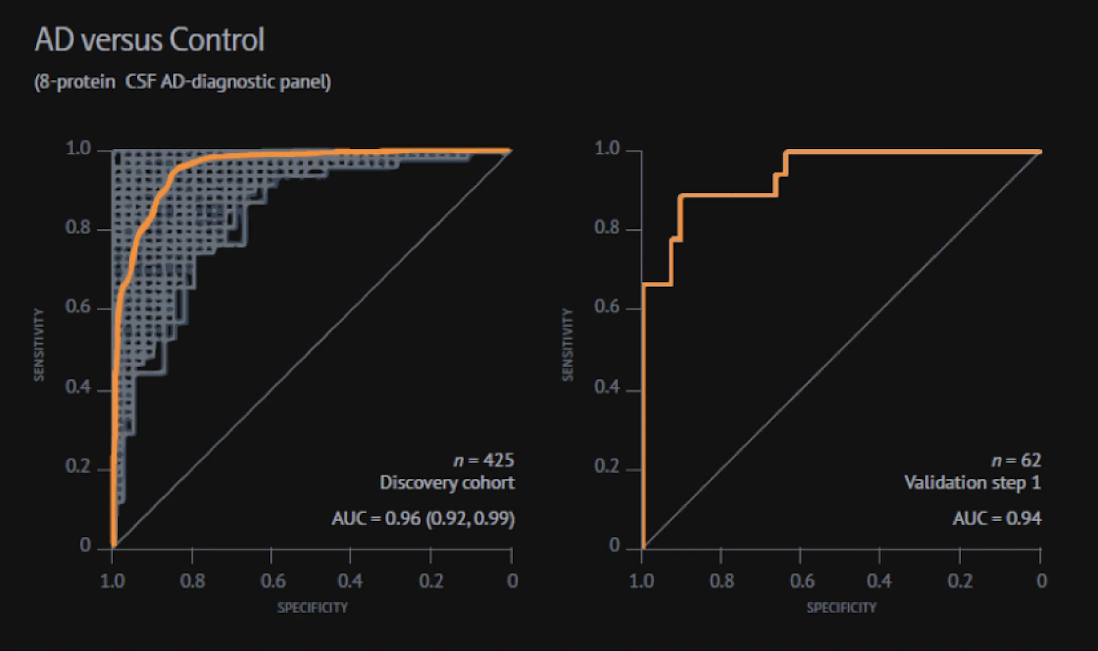 ROC curves comparing an Olink biomarker panel against controls across discovery and validation cohorts